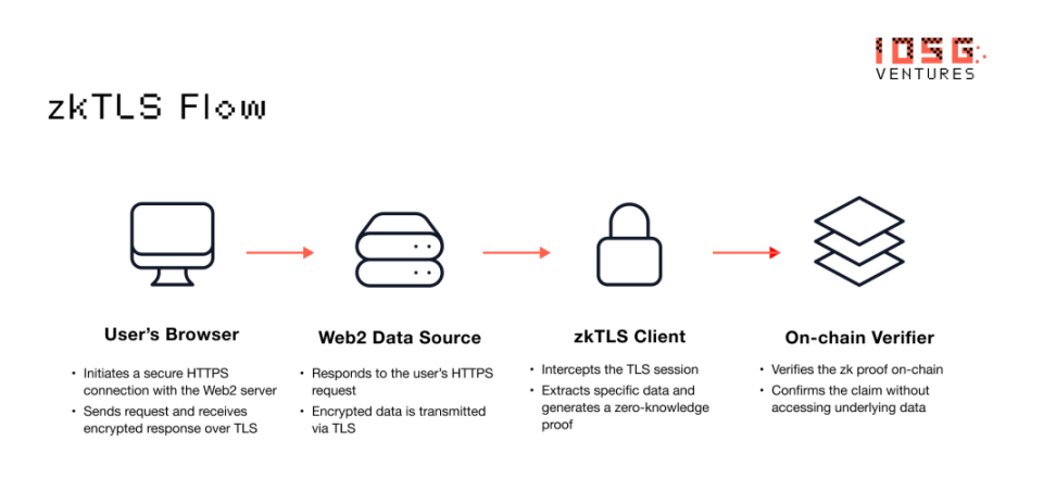挖掘“数字石油”潜力，zkTLS如何让个人数据成为可定价的链上资产？