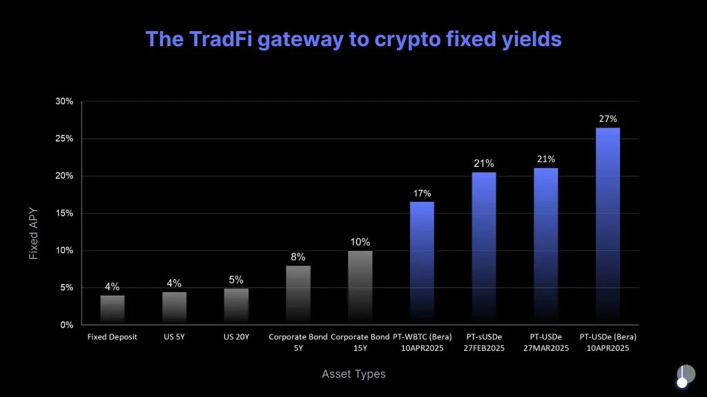 “熊市之光”Pendle的2025规划：V2升级、多链扩展、永续合约收益产品
