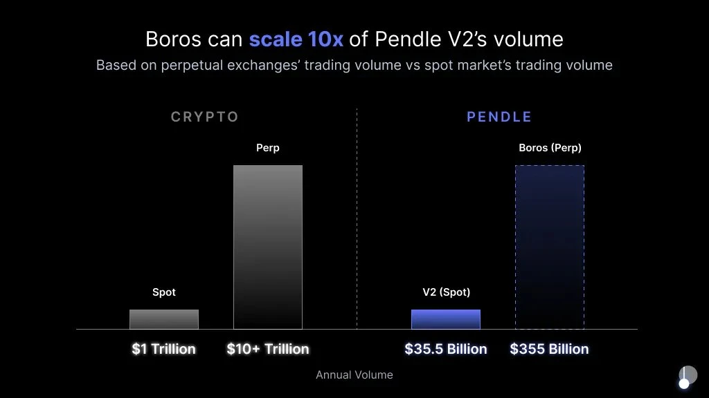 “熊市之光”Pendle的2025规划：V2升级、多链扩展、永续合约收益产品