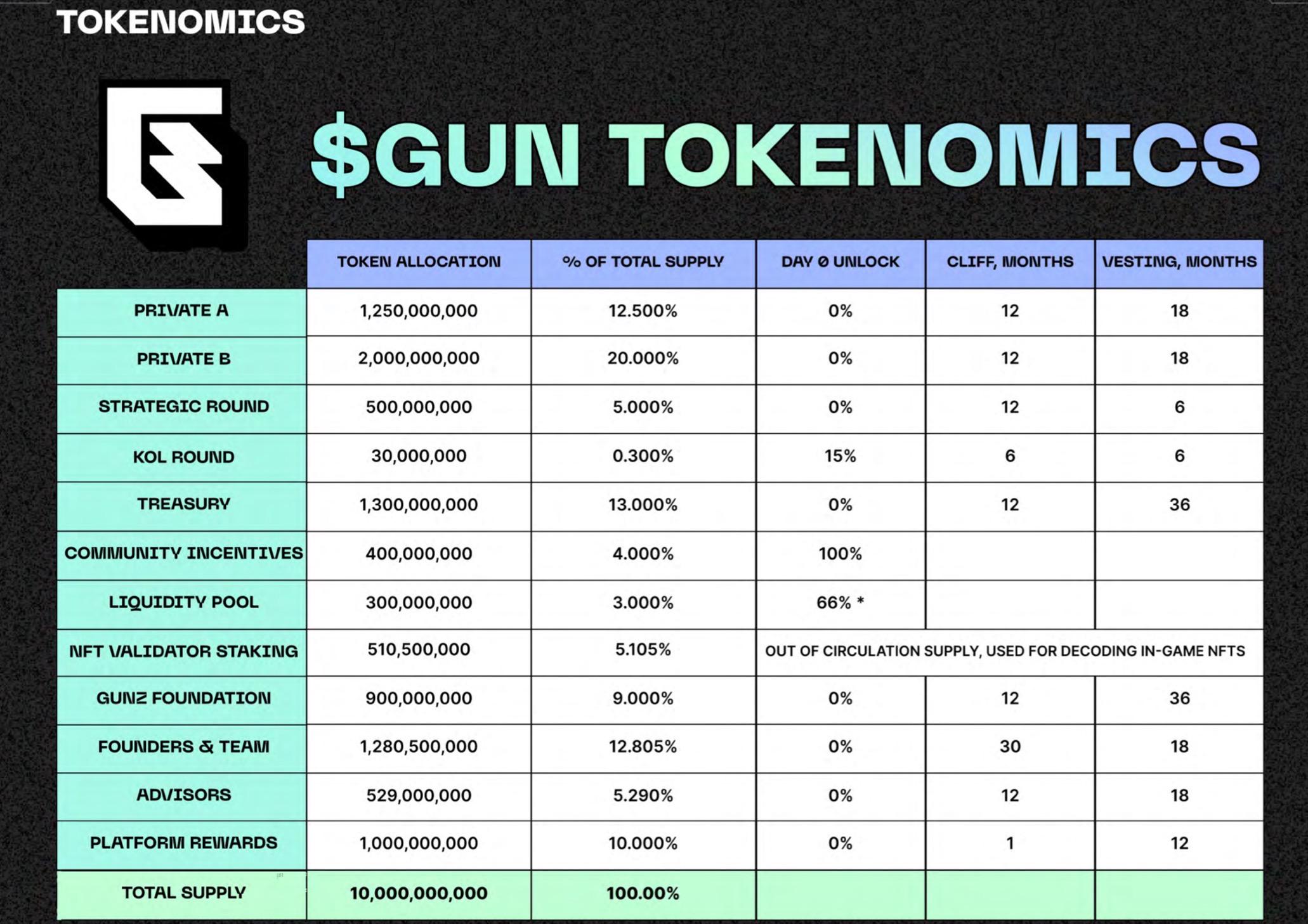 GUN代币登陆Launchpool反响火爆，Off the Grid仍未迁移至Gunz主网使其遭“鬼链”质疑
