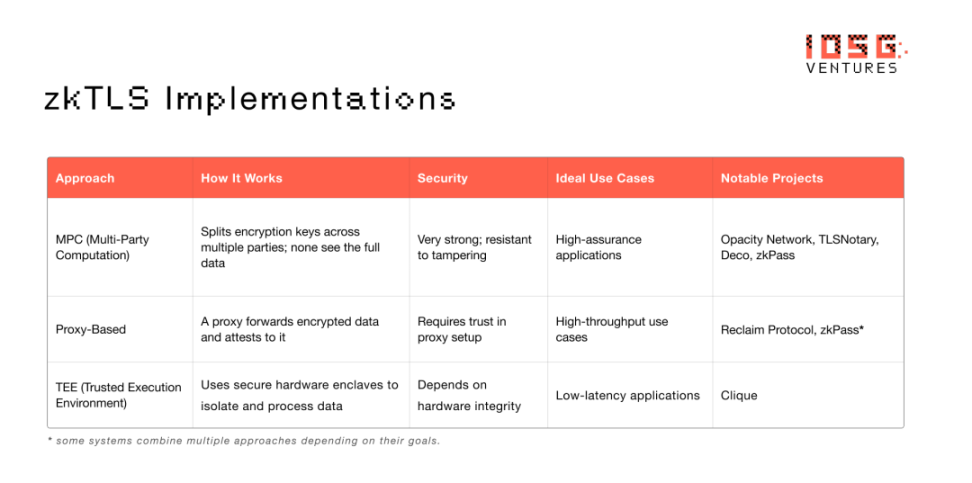 挖掘“数字石油”潜力，zkTLS如何让个人数据成为可定价的链上资产？