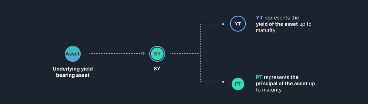 “熊市之光”Pendle的2025规划：V2升级、多链扩展、永续合约收益产品