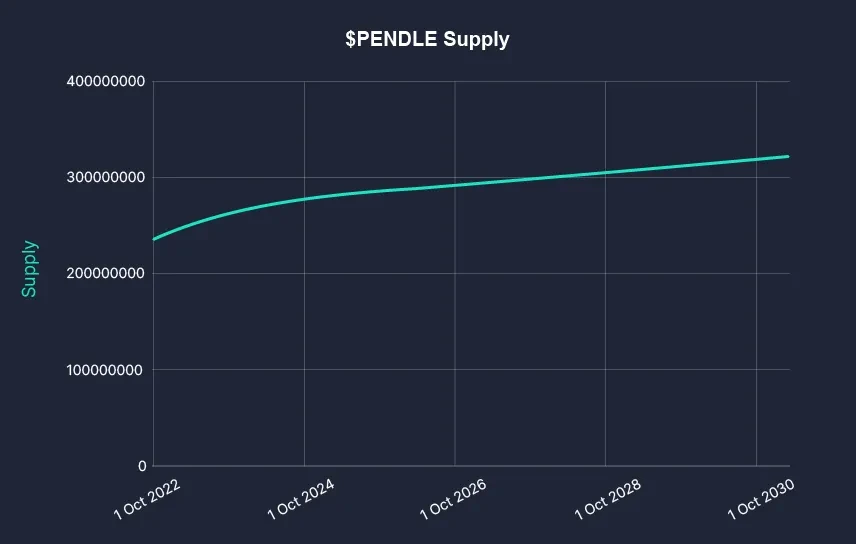 “熊市之光”Pendle的2025规划：V2升级、多链扩展、永续合约收益产品