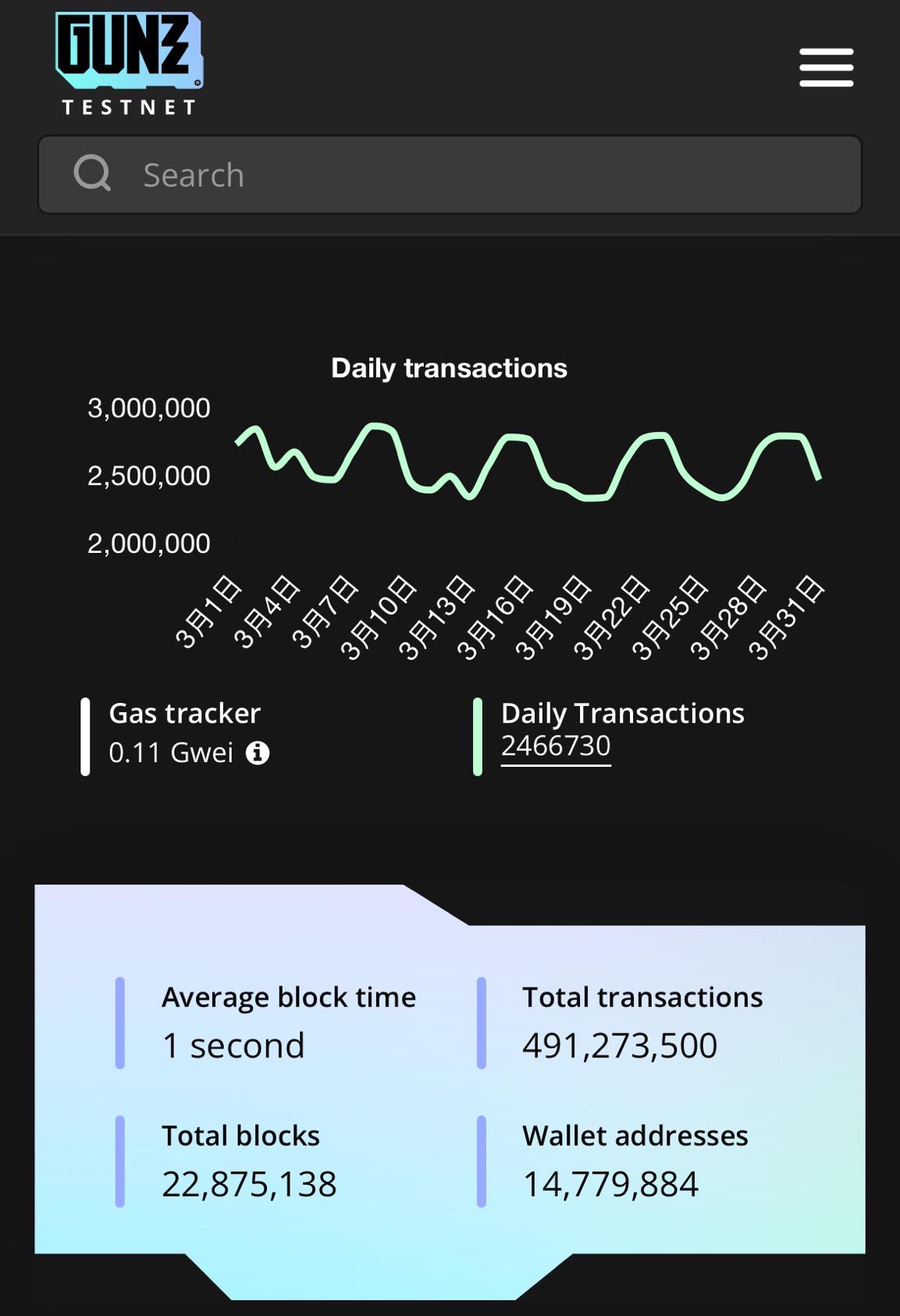 GUN代币登陆Launchpool反响火爆，Off the Grid仍未迁移至Gunz主网使其遭“鬼链”质疑