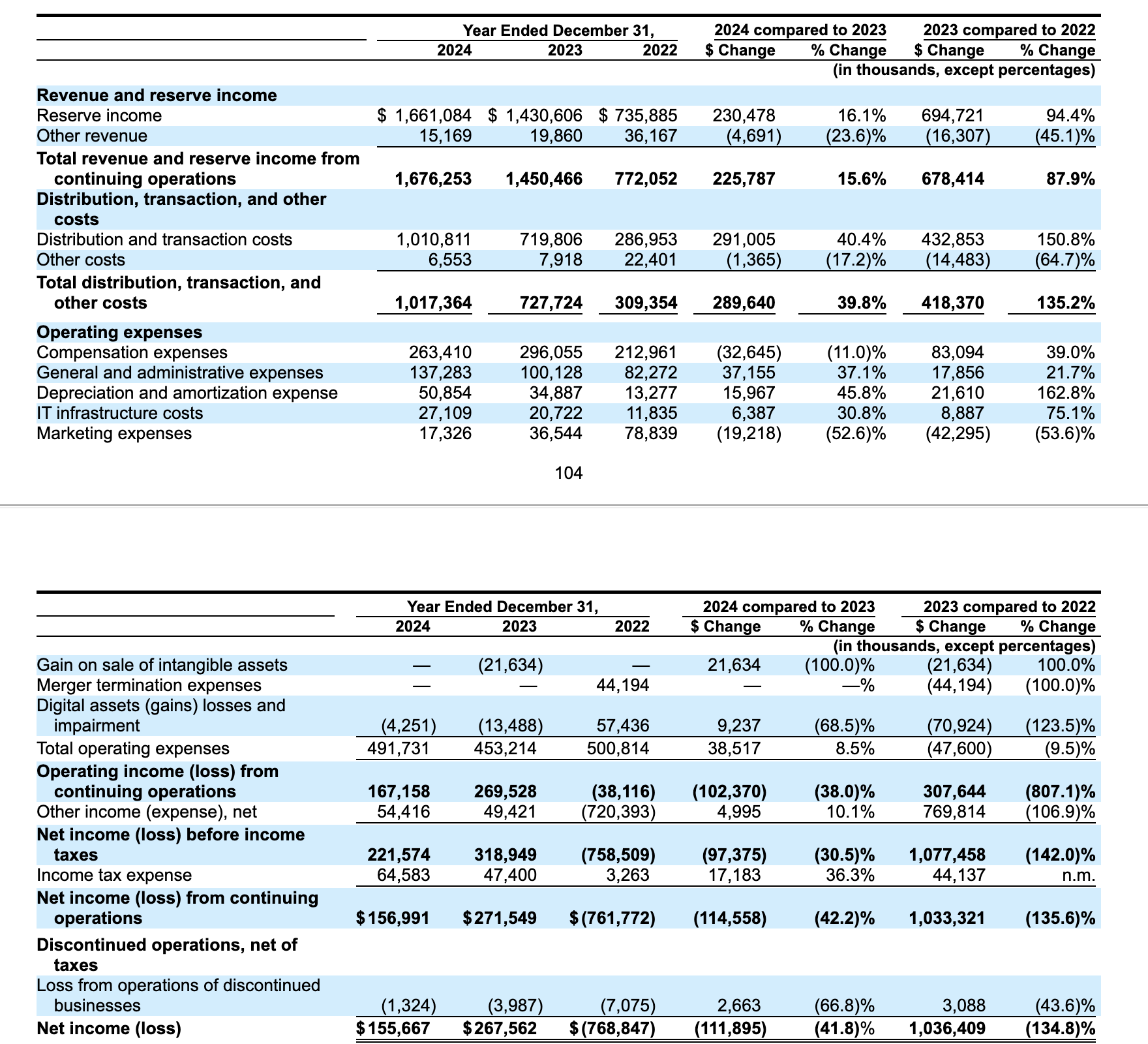  Circle再战IPO却遭质疑：估值几乎腰斩，利润承压下绝望的变现尝试？