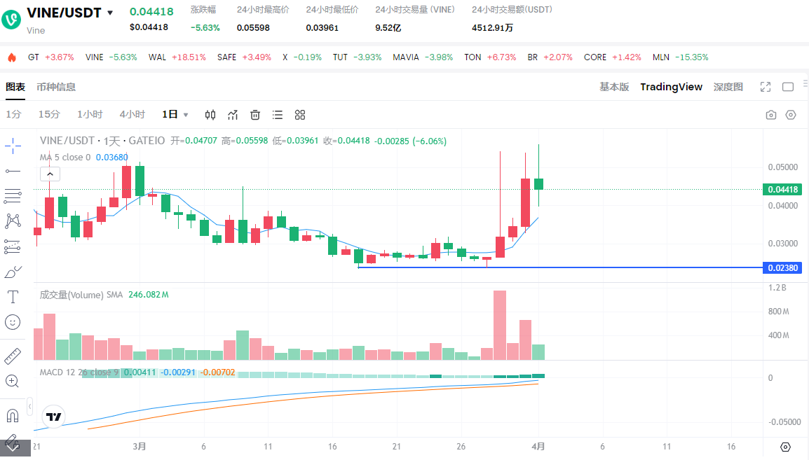 速通4亿美元后暴跌10倍，复盘马斯克概念币Vine诞生、发展及未来