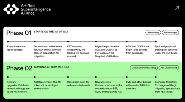 Fetch.AI&ASI：去中心化AI的强强联盟