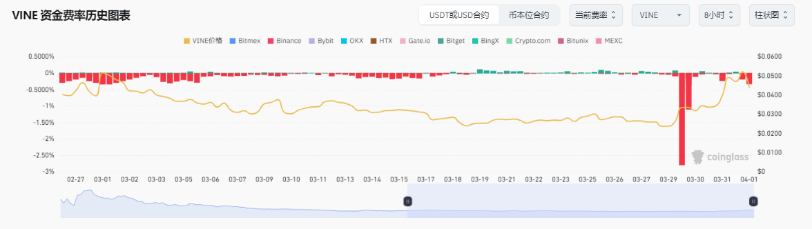 速通4亿美元后暴跌10倍，复盘马斯克概念币Vine诞生、发展及未来