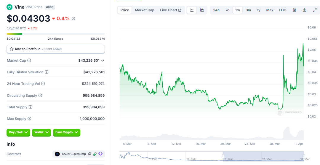 速通4亿美元后暴跌10倍，复盘马斯克概念币Vine诞生、发展及未来