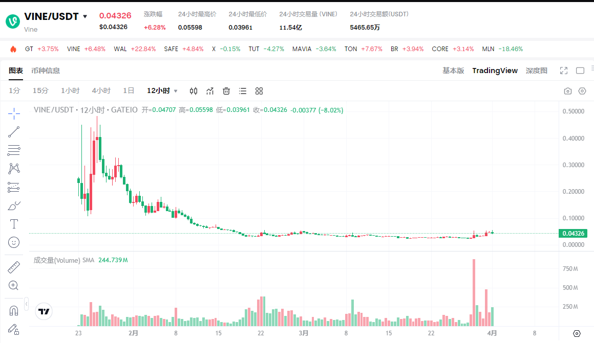 速通4亿美元后暴跌10倍，复盘马斯克概念币Vine诞生、发展及未来