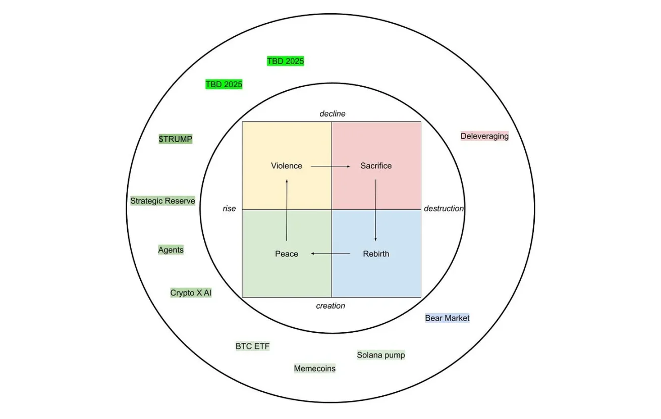 “献祭者”还未出现，加密市场底部尚未到来？