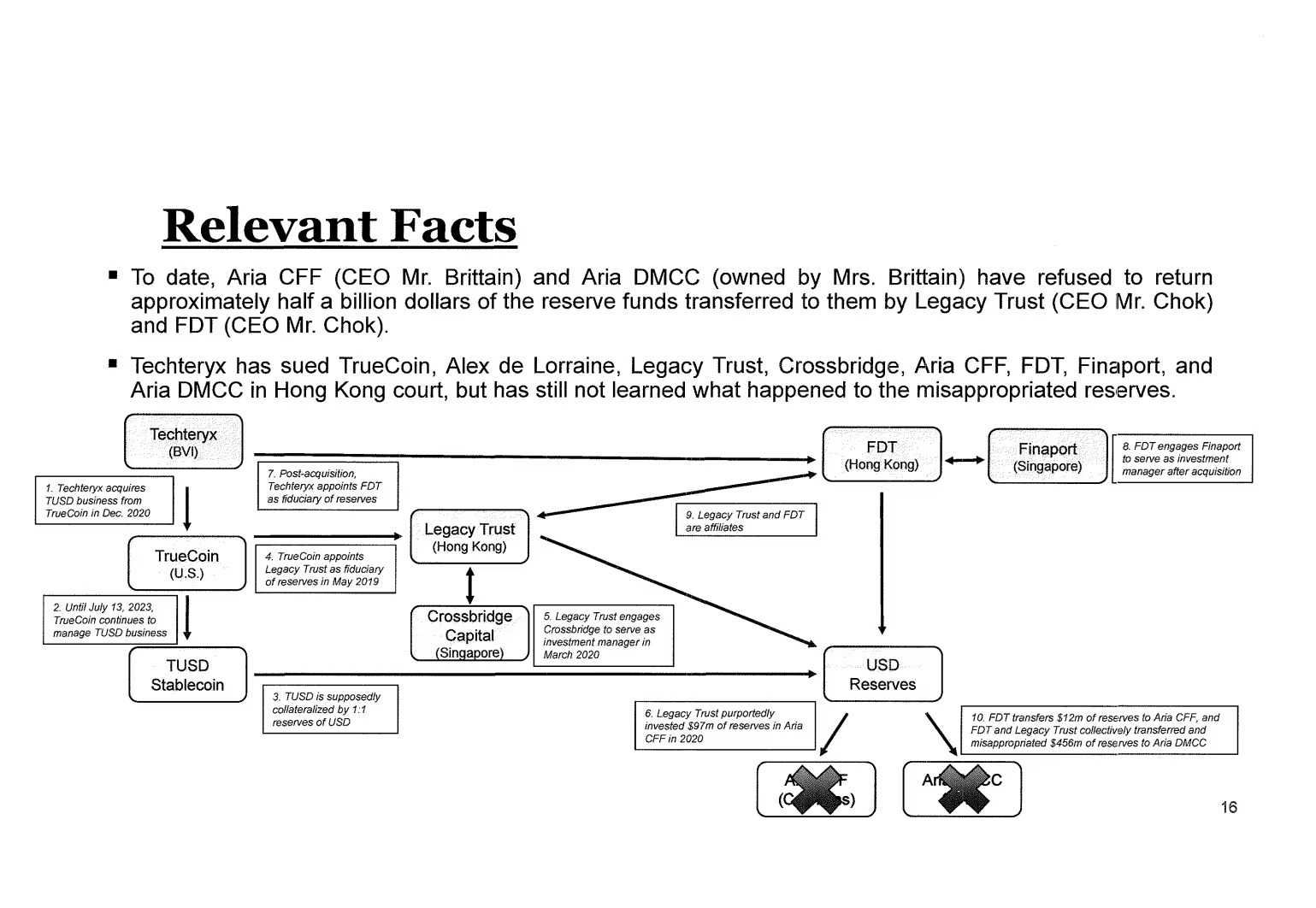 孙宇晨打官司：花4.56亿美元为TUSD纾困，告First Digital Trust的储备金被挪用投资？