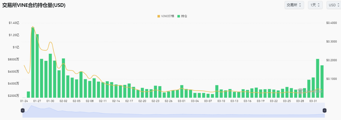 速通4亿美元后暴跌10倍，复盘马斯克概念币Vine诞生、发展及未来