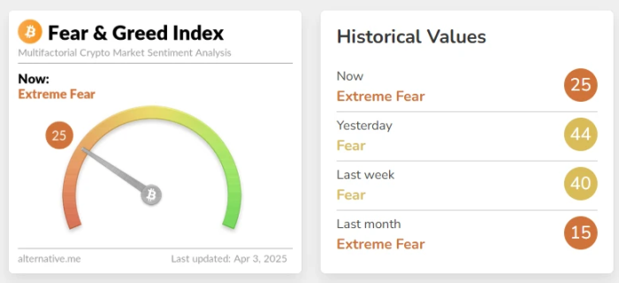关税政策重创加密市场，机构分析师们怎么看后市？