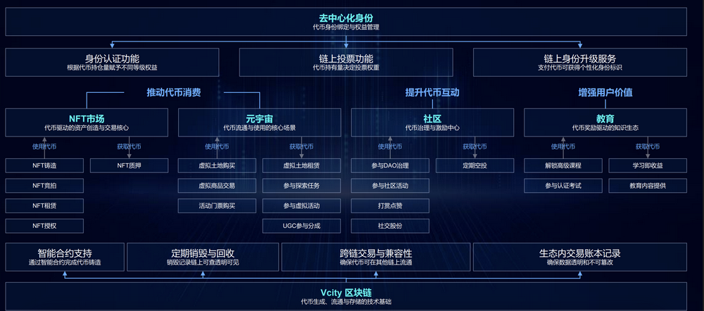 一站式玩转元宇宙，第五城Vcity如何打造跨链社交梦工厂？