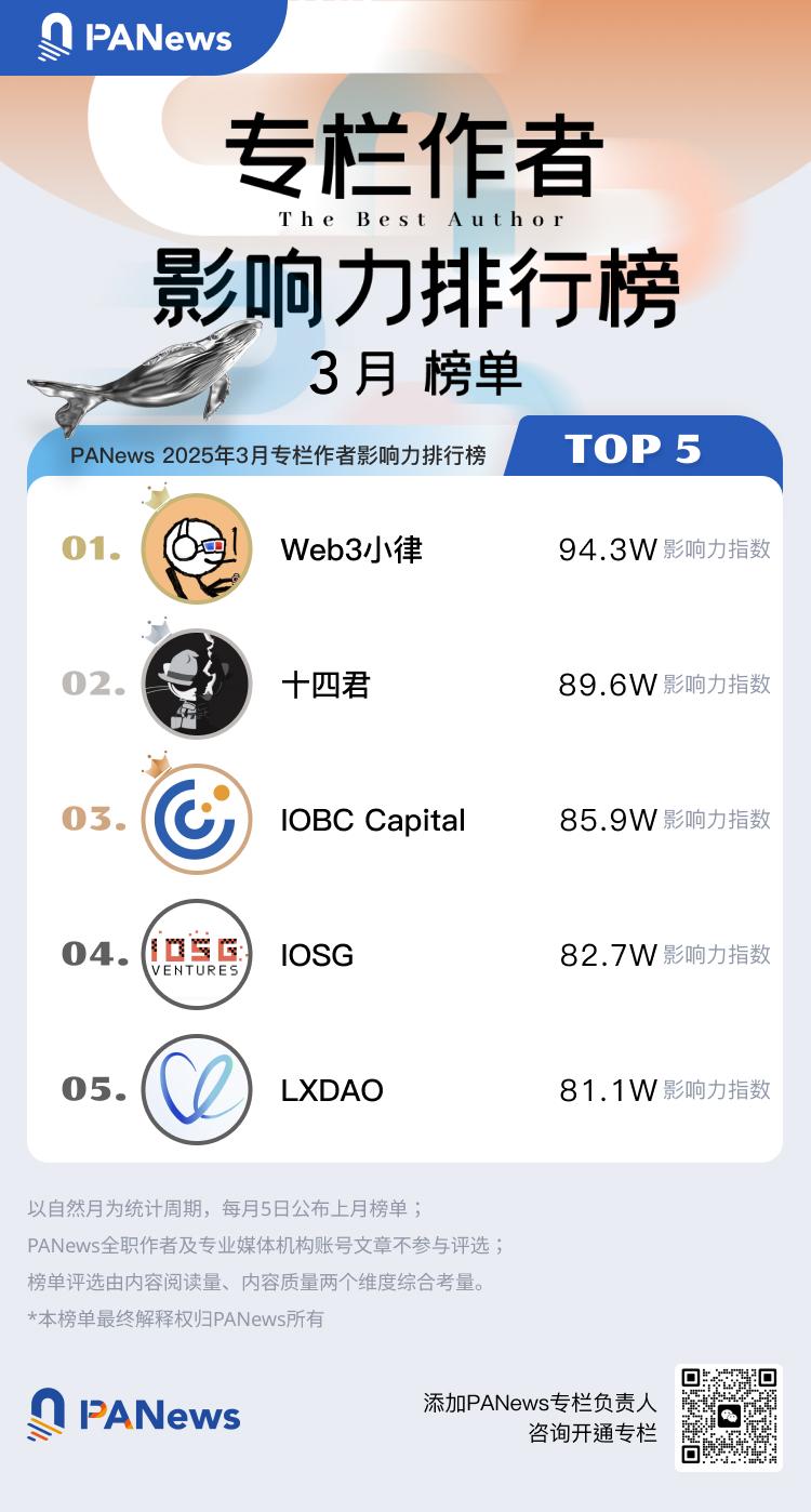 2025年3月专栏作者影响力及专栏文章热度排行榜出炉