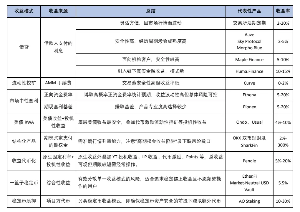 稳定币收益指南：8种类型哪种最佳？