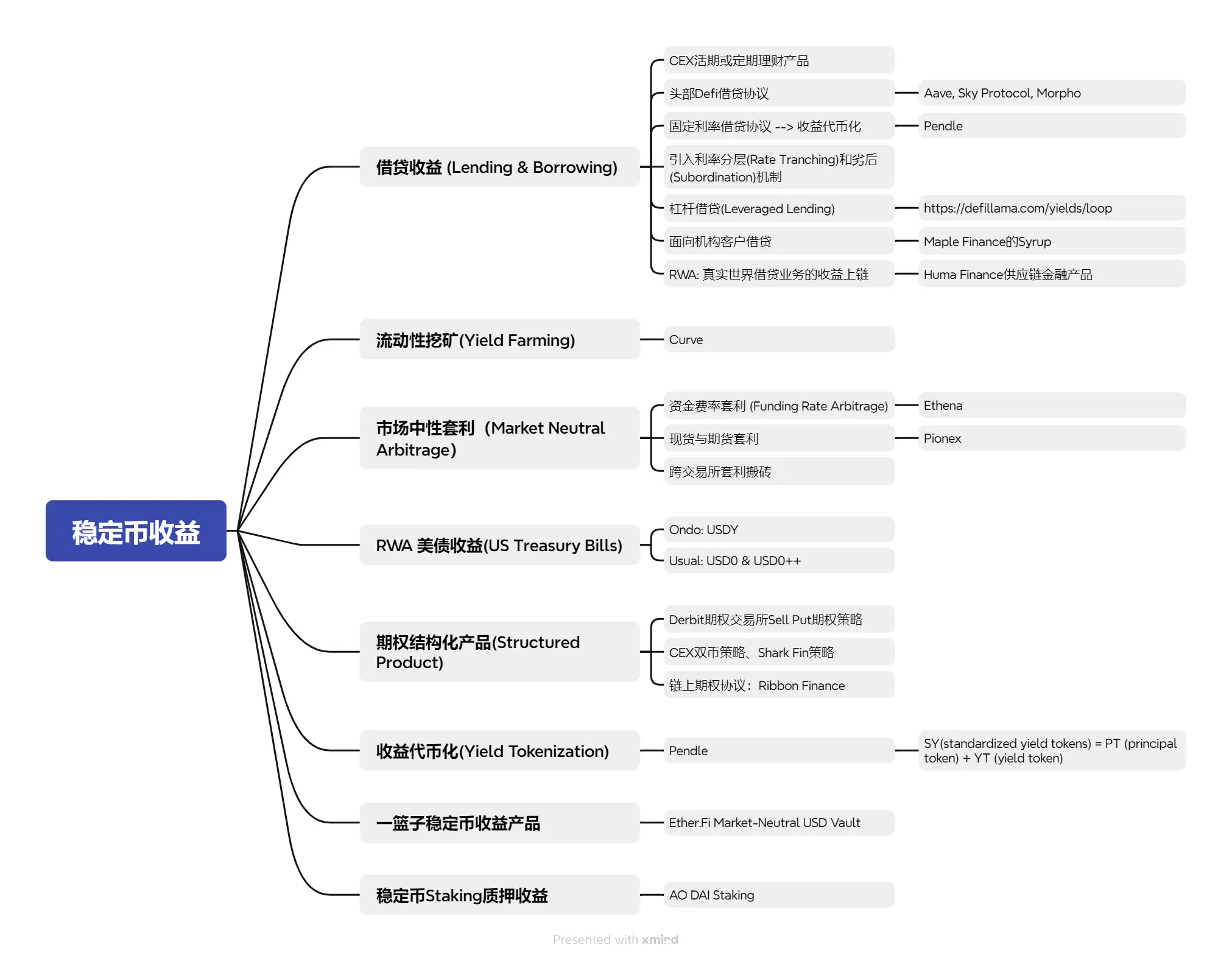 稳定币收益指南：8种类型哪种最佳？
