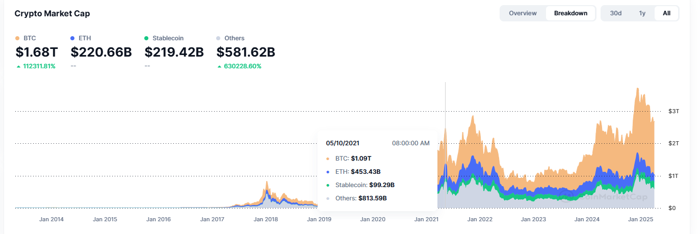 数据全面解析稳定币千亿增长背后的资金流向，山寨币没涨，钱去哪了？