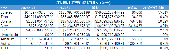数据全面解析稳定币千亿增长背后的资金流向，山寨币没涨，钱去哪了？