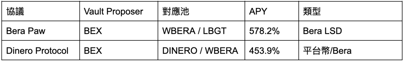 熊市来袭，怎么在Berachain上挖年化超过100%的矿？        