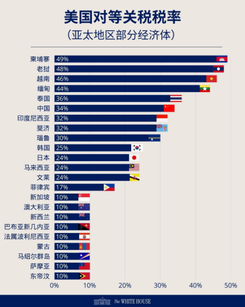 美国关税铁幕降临，加密矿业路在何方？