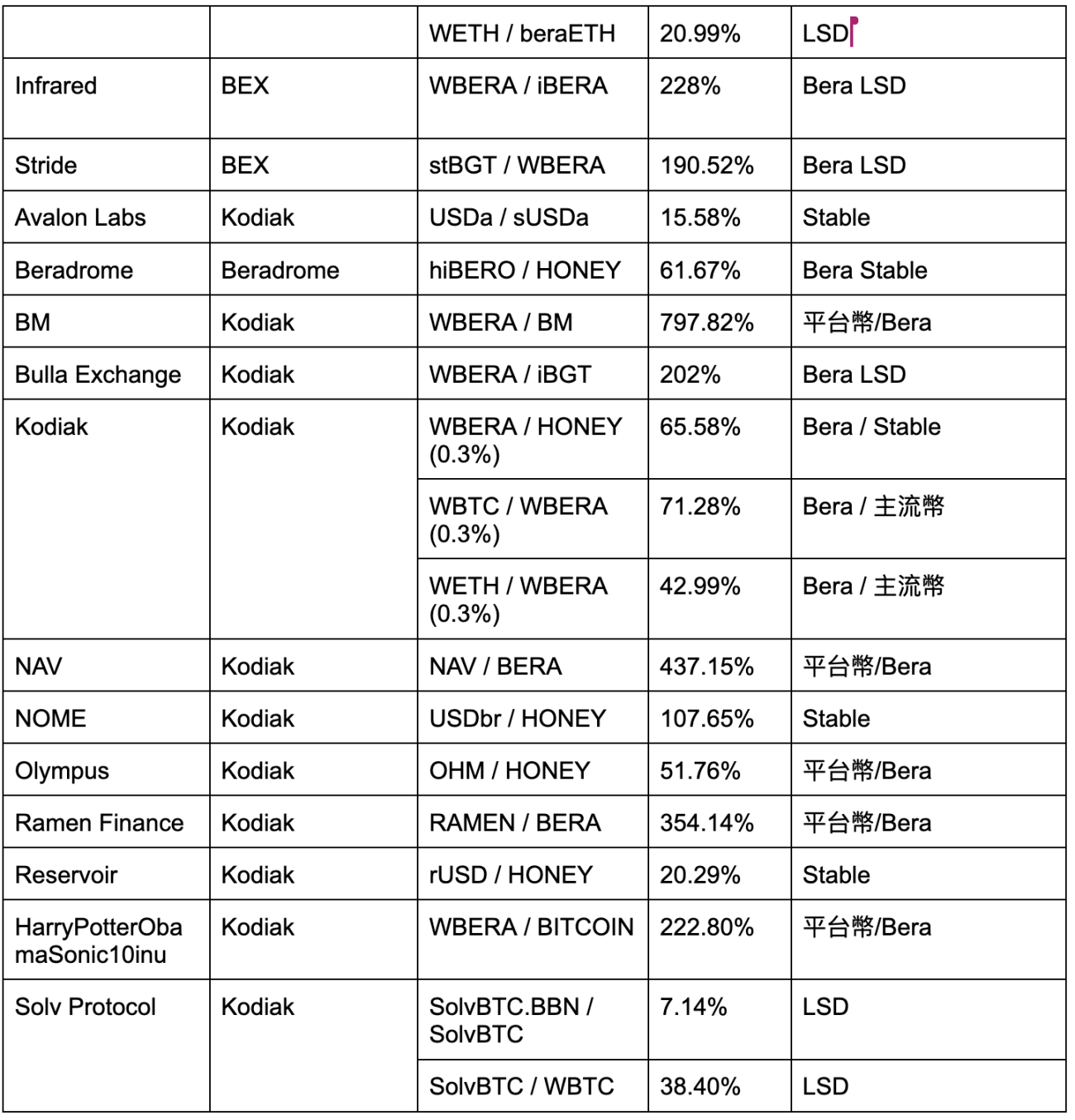 熊市来袭，怎么在Berachain上挖年化超过100%的矿？        