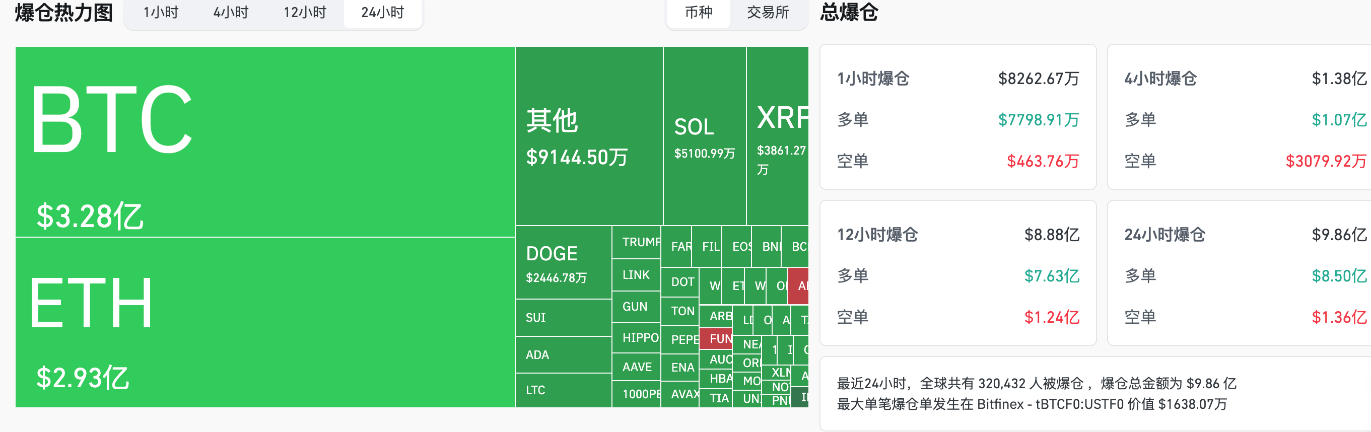 交易时刻：全球股市巨震，ETH/BTC汇率创2020年2月以来新低