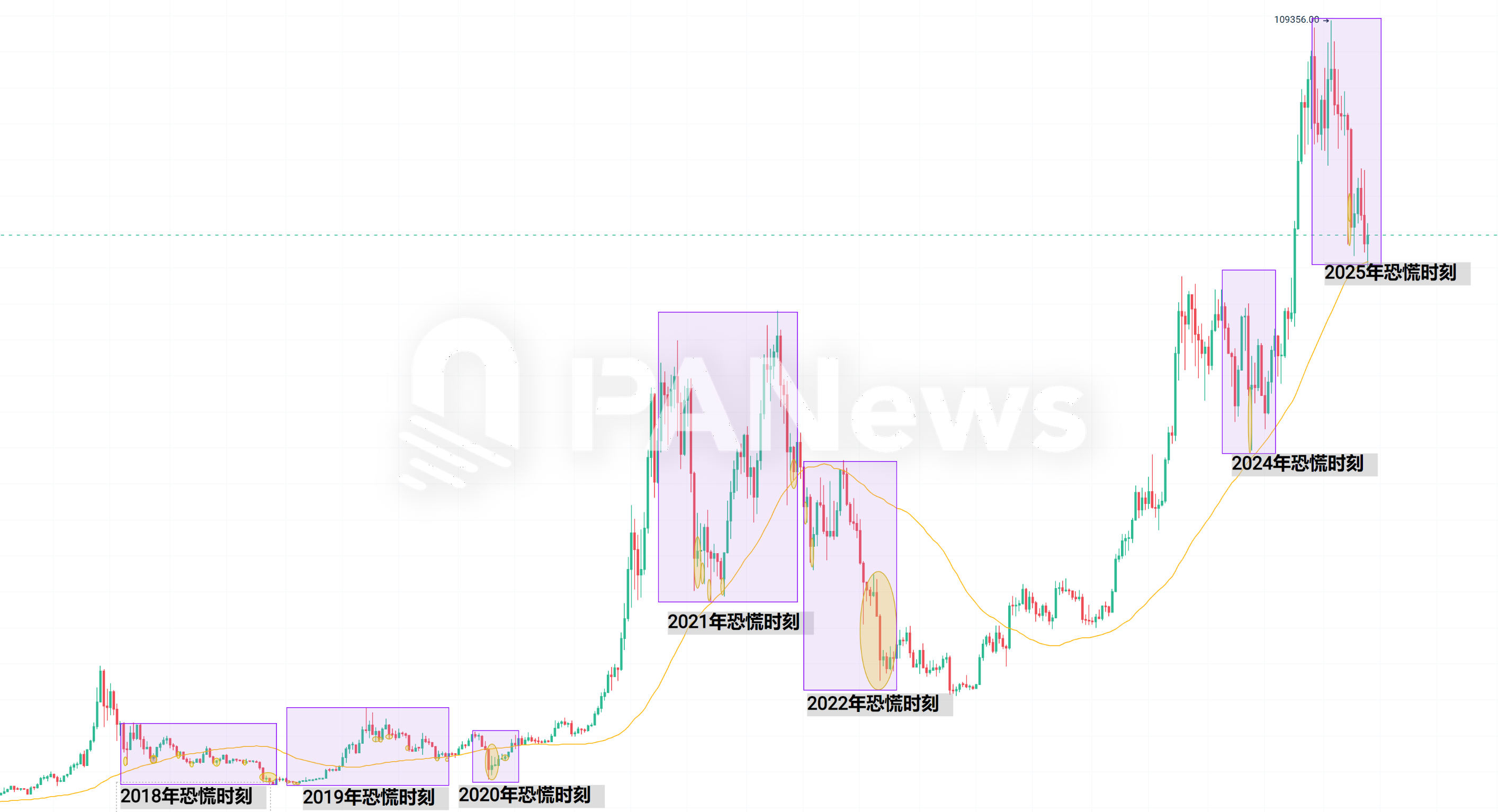 当恐慌来敲门，从7年来239次恐慌时刻寻找加密市场变局信号