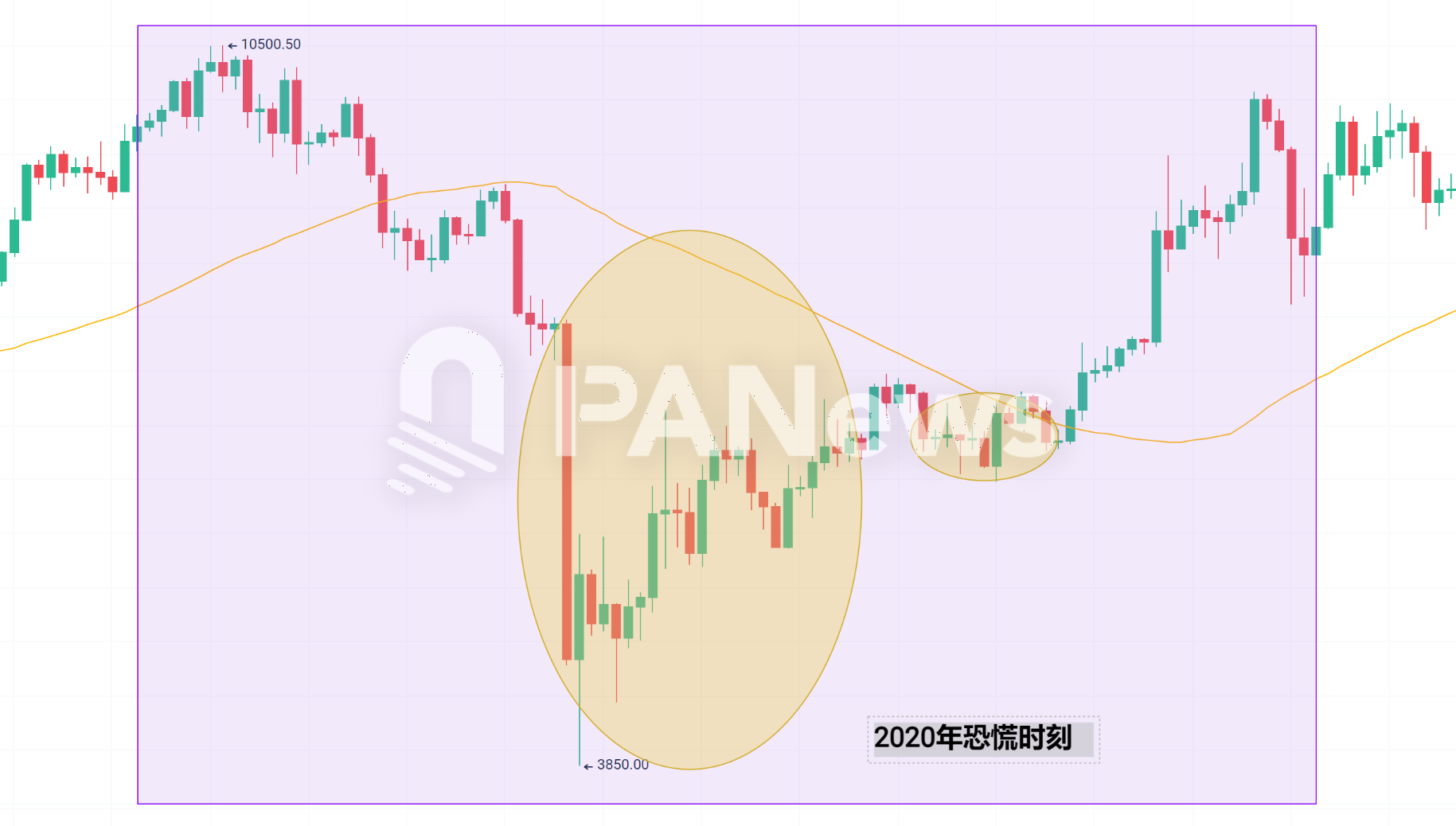 当恐慌来敲门，从7年来239次恐慌时刻寻找加密市场变局信号