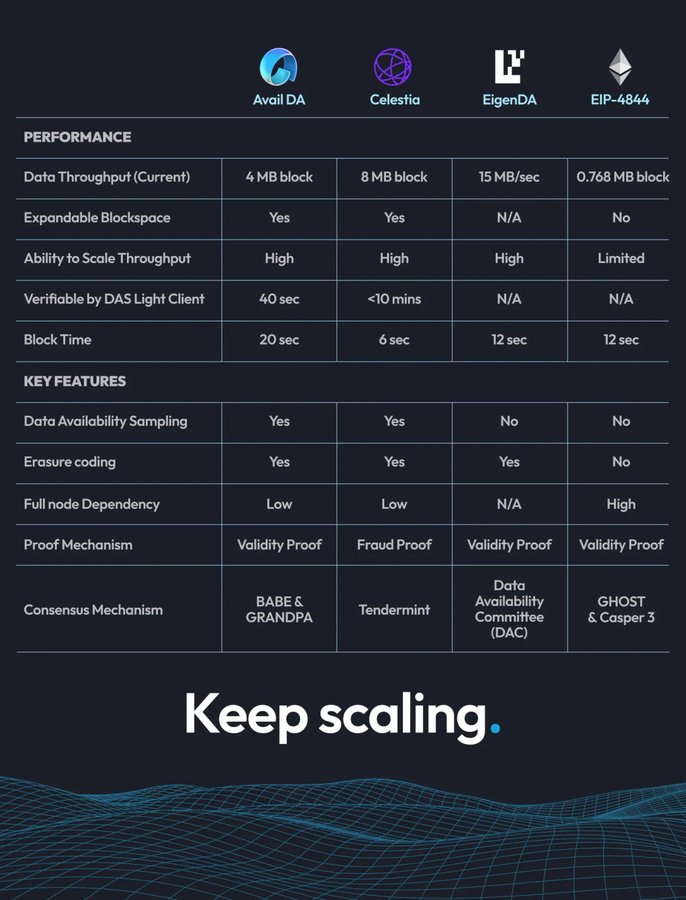 Lens Chain V3：基于Avail DA的高扩展性SocialFi二层网络