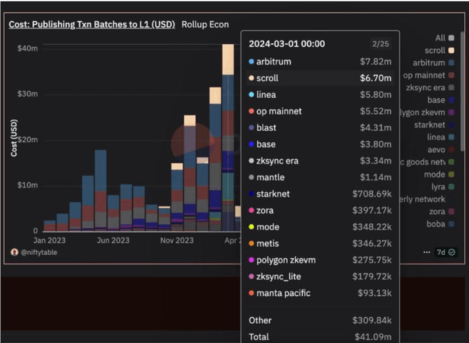 Lens Chain V3：基于Avail DA的高扩展性SocialFi二层网络