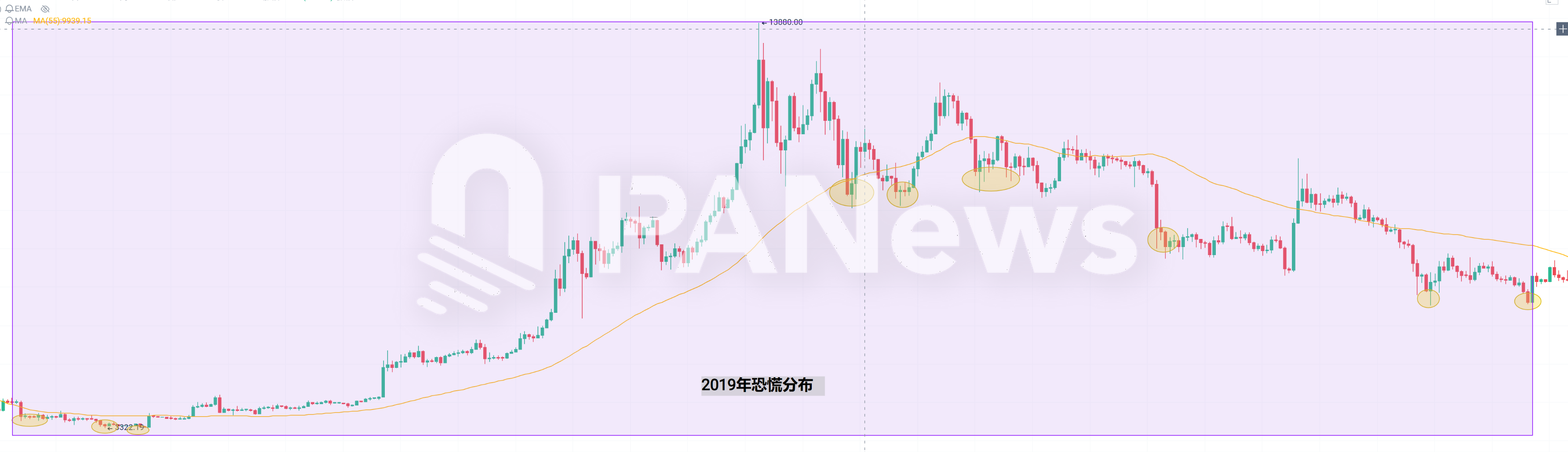 当恐慌来敲门，从7年来239次恐慌时刻寻找加密市场变局信号