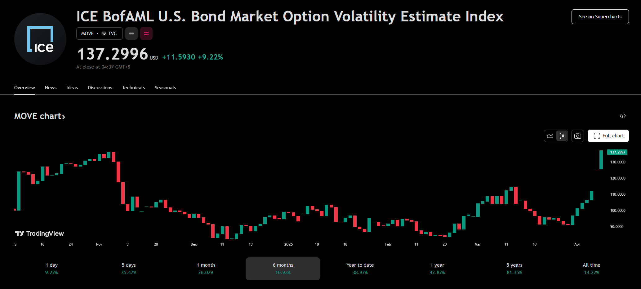 市场翘首以盼，美联储何时出手“印钞”？