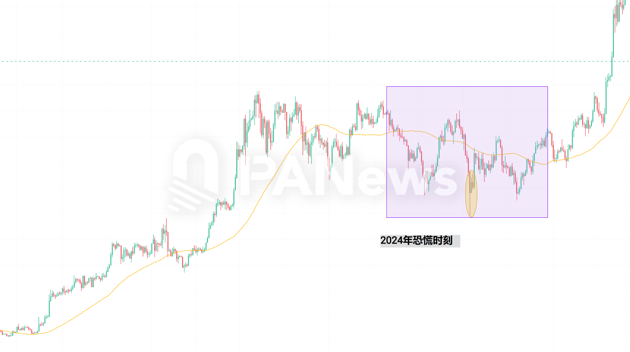 当恐慌来敲门，从7年来239次恐慌时刻寻找加密市场变局信号