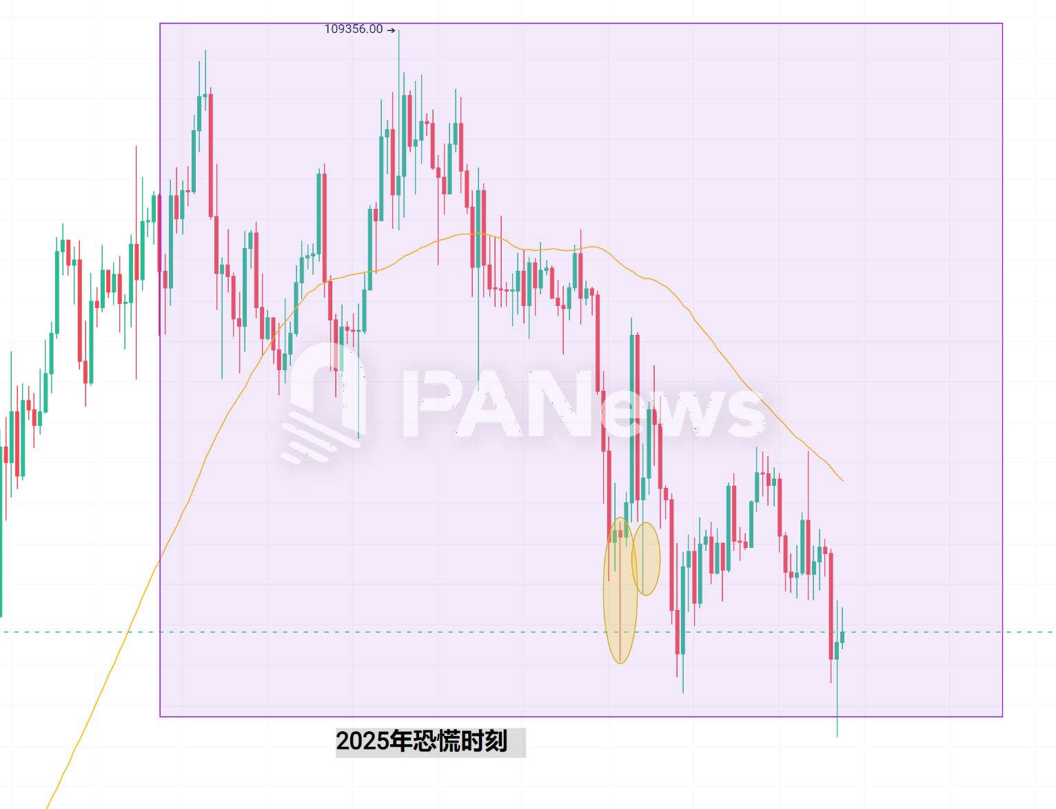 当恐慌来敲门，从7年来239次恐慌时刻寻找加密市场变局信号