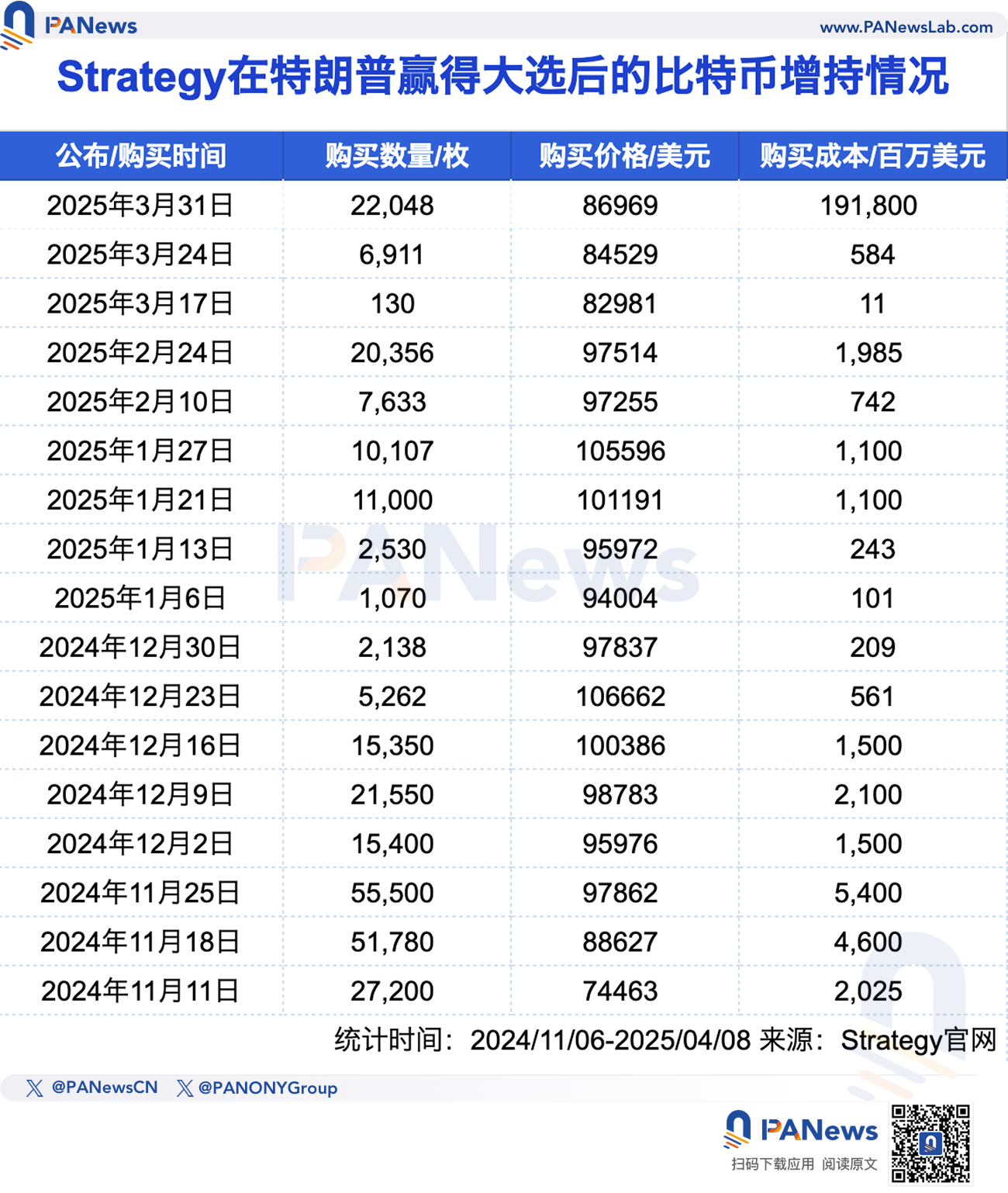 五大上市公司的加密储备盘点：特朗普当选后高位加速入场，Strategy浮亏超40亿美元