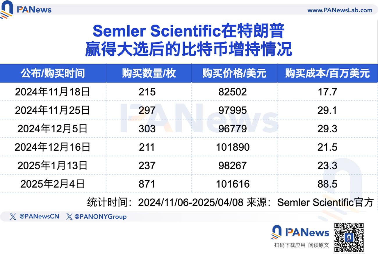 五大上市公司的加密储备盘点：特朗普当选后高位加速入场，Strategy浮亏超40亿美元