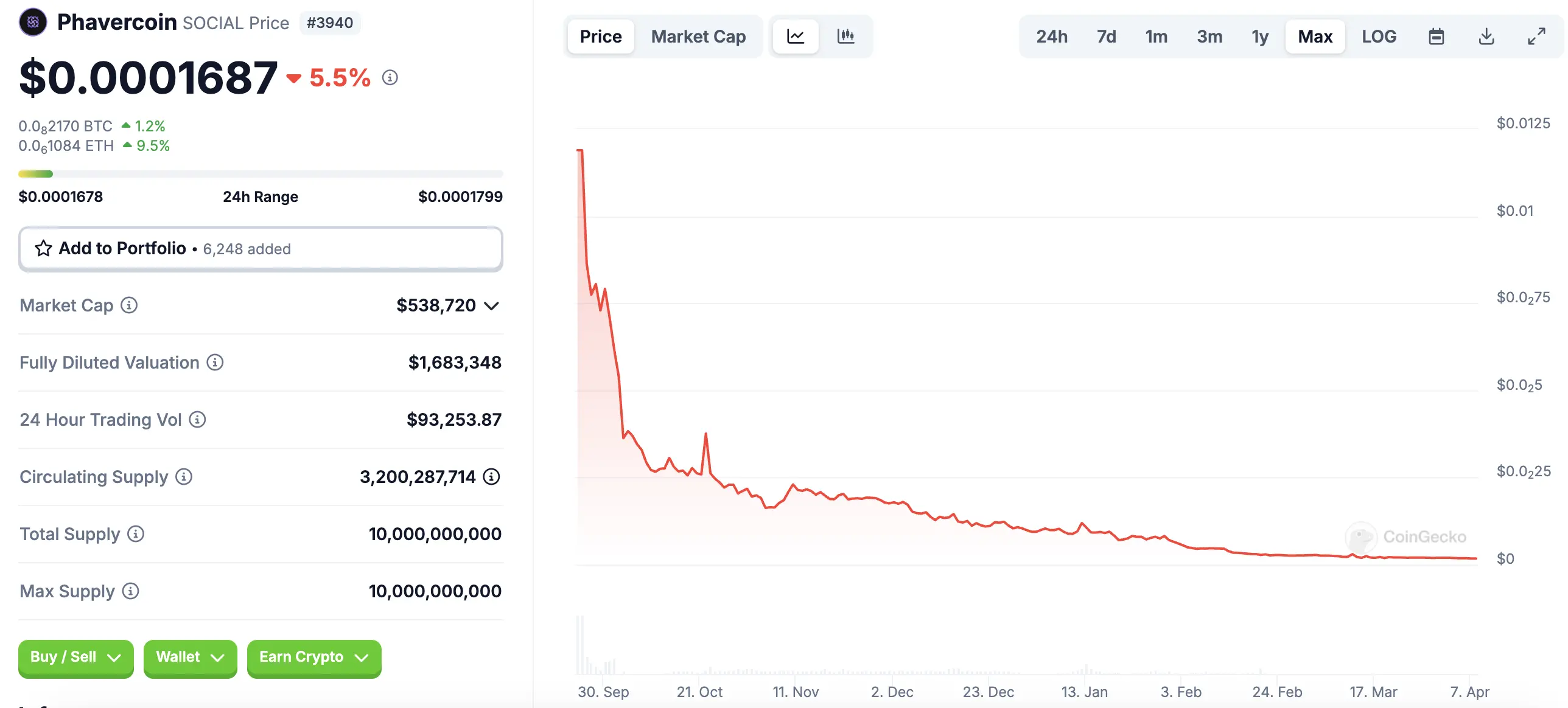 Lens龙头项目Phaver停止运营，去中心化社交走不通了？