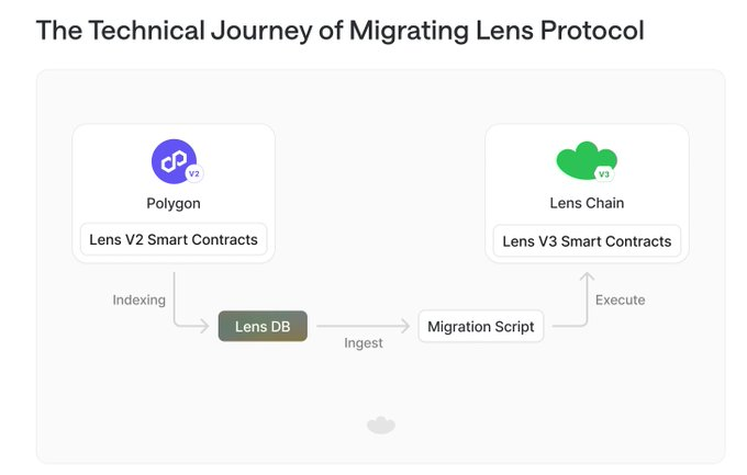 Lens Chain V3：基于Avail DA的高扩展性SocialFi二层网络