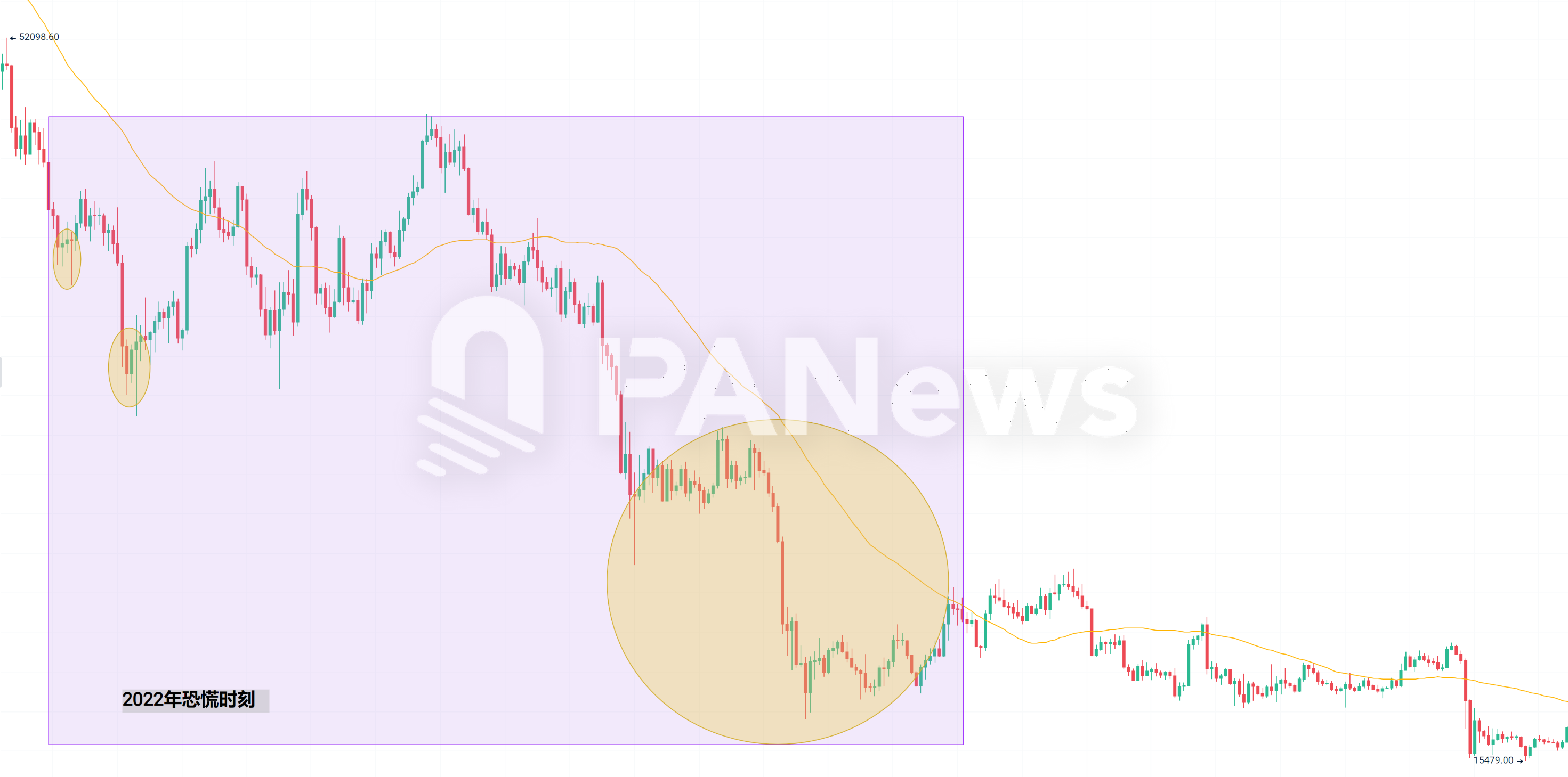 当恐慌来敲门，从7年来239次恐慌时刻寻找加密市场变局信号