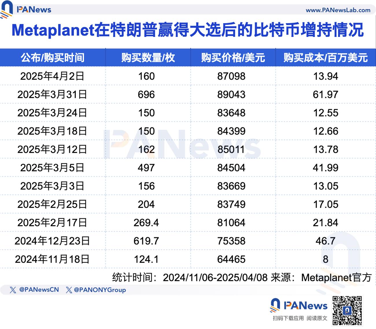 五大上市公司的加密储备盘点：特朗普当选后高位加速入场，Strategy浮亏超40亿美元