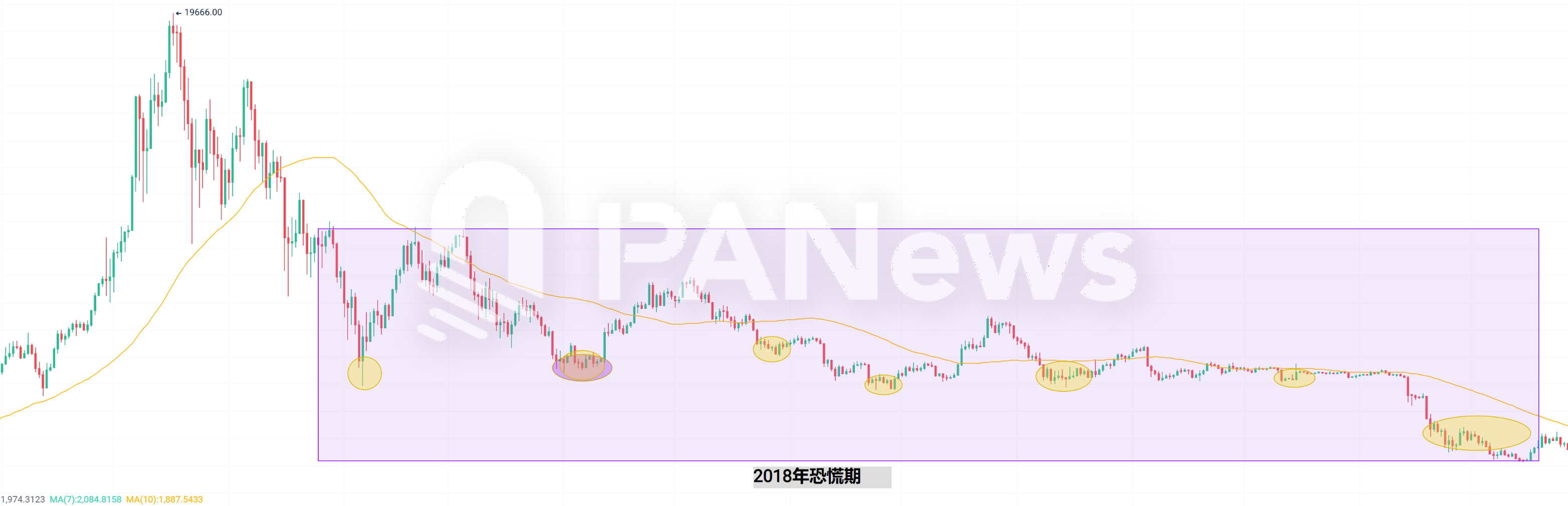 当恐慌来敲门，从7年来239次恐慌时刻寻找加密市场变局信号