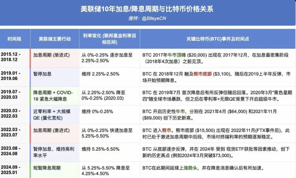 复盘美联储10年利率周期：最好、中等及最坏路径推演下，比特币将走向何方？