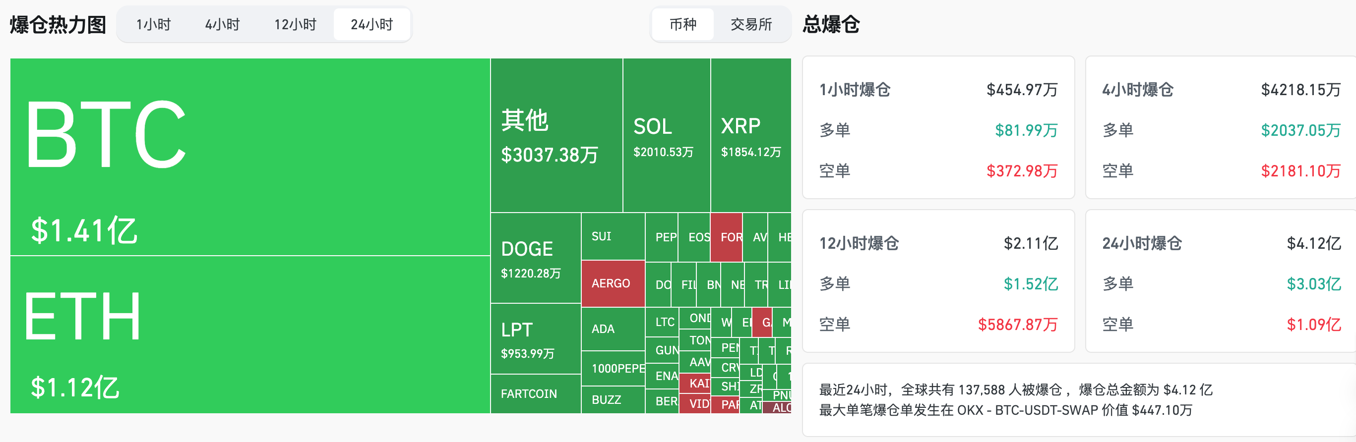交易时刻：全球股市受对等关税影响蒸发10万亿美元，BTC在7.4万美元附近企稳