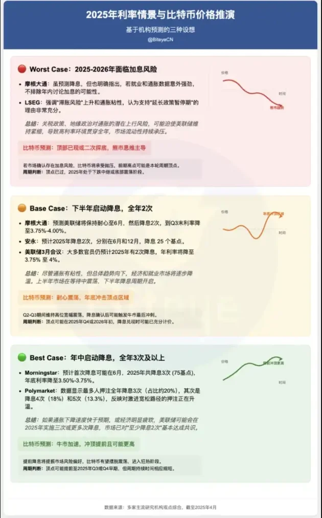 复盘美联储10年利率周期：最好、中等及最坏路径推演下，比特币将走向何方？