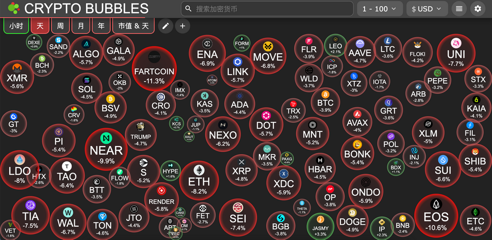 交易时刻：全球股市受对等关税影响蒸发10万亿美元，BTC在7.4万美元附近企稳