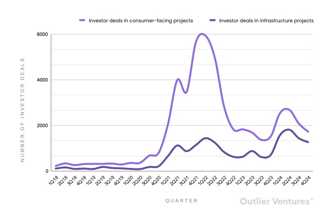 数据背后的真相：消费级应用vs基础设施的资本之争