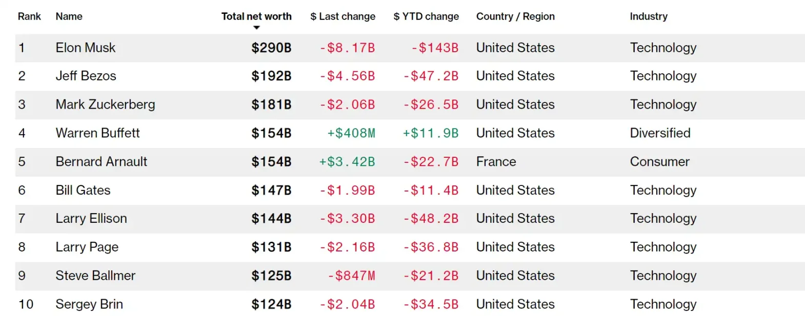 关税战一周，特朗普亏了5亿多美元