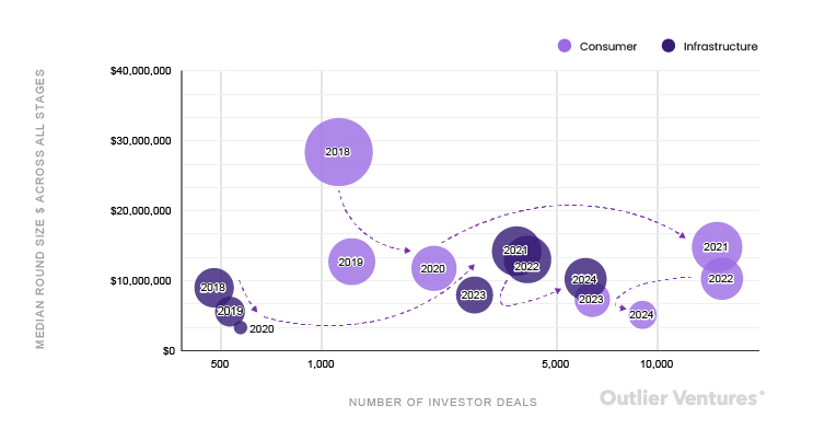 数据背后的真相：消费级应用vs基础设施的资本之争
